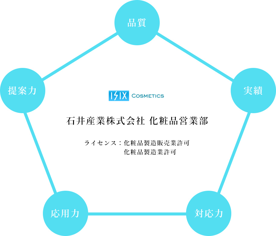 選ばれる5つのポイント