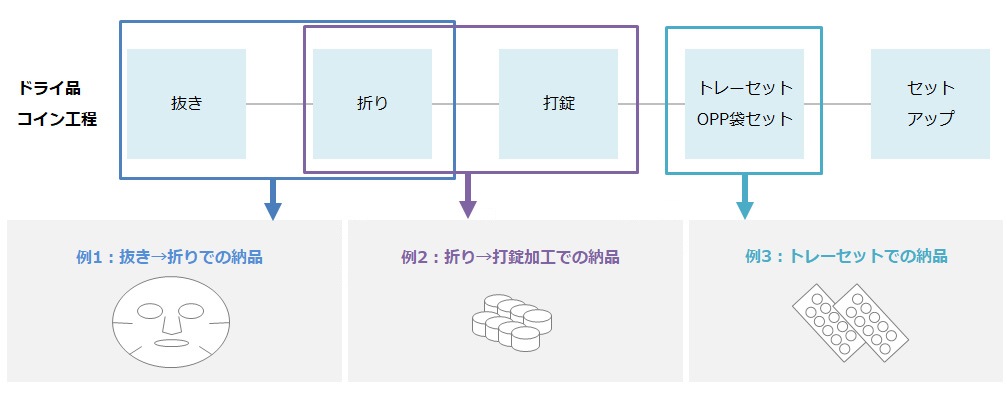 ドライ品　コイン工程